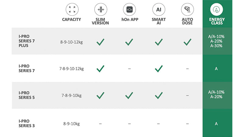 Tabella comparativa dei modelli di lavatrici I-Pro Series (3, 5, 7, 7 Plus) con indicazione di capacità, versione slim, compatibilità con app hOn, intelligenza artificiale, dosaggio automatico e classe energetica.