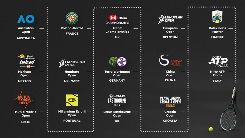 Timeline dei tornei tennis 2025